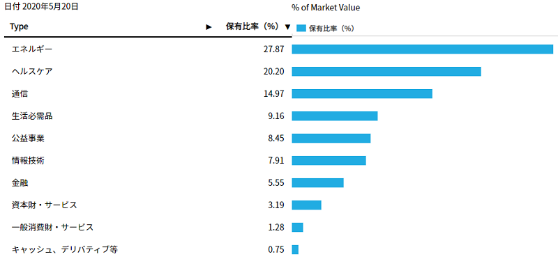 高配当と安全性を兼ね備える米国etf Hdv いなかの式積立投資術