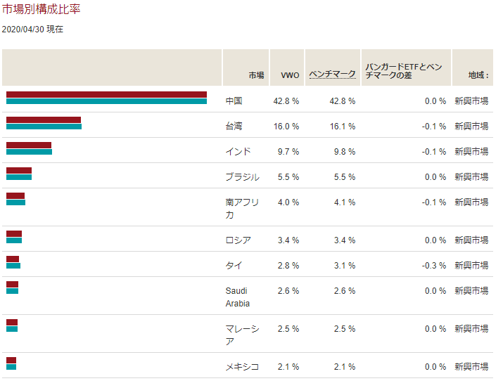 Vwo 新興国株式市場に投資が出来るコストの低いetf いなかの式積立投資術